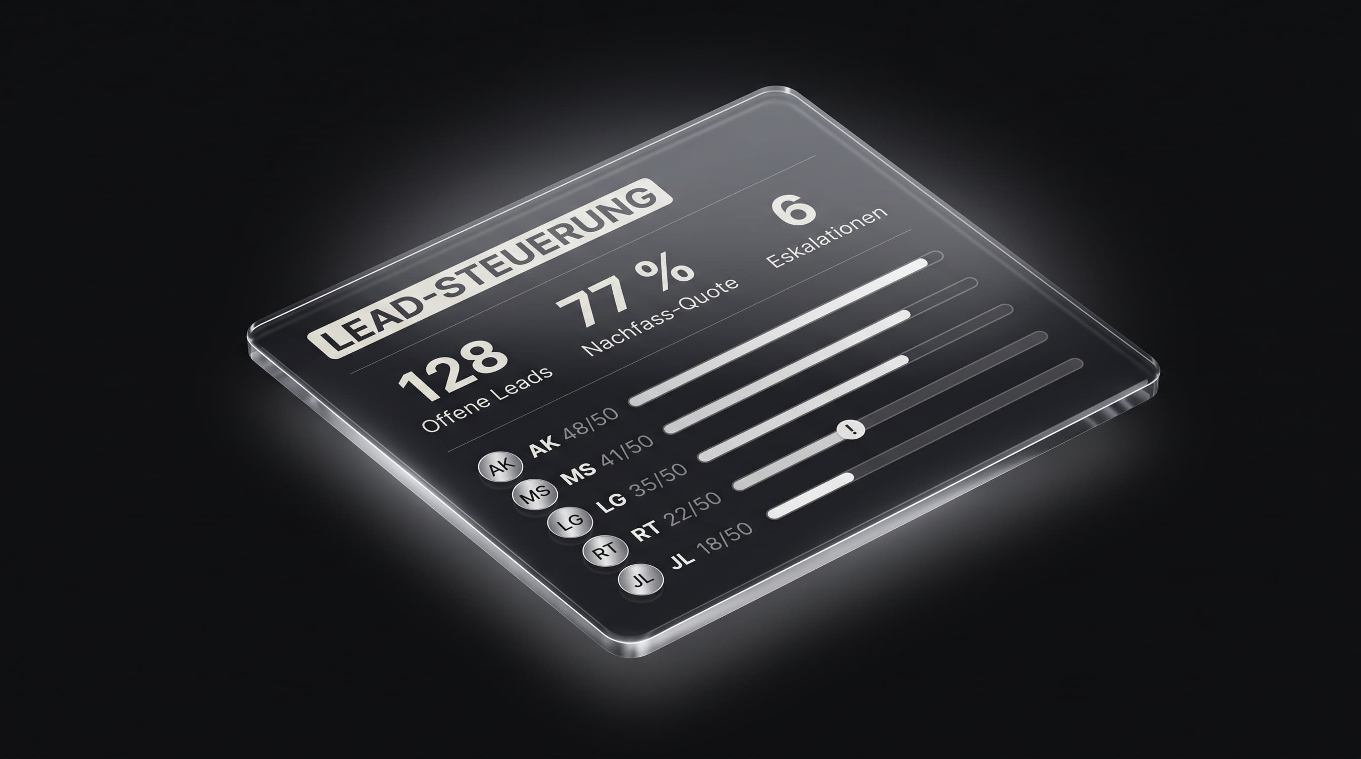Glas-UI einer Lead-Steuerung mit Kennzahlen, Nachfass-Quote und Leistung je Verkäufer